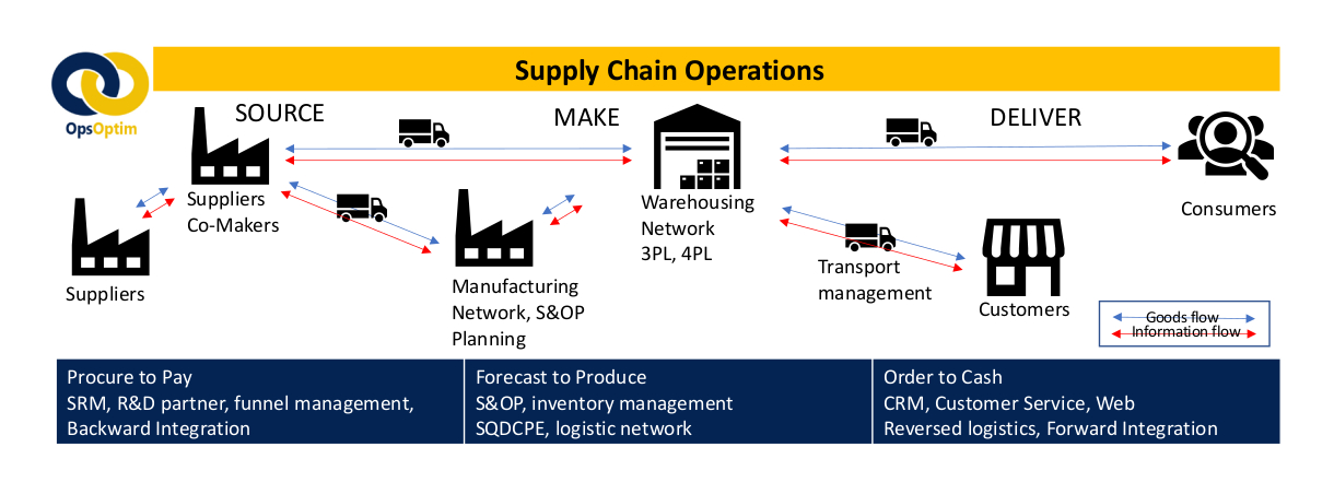 Supply Chain Operations